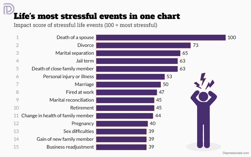 stressful life events scale